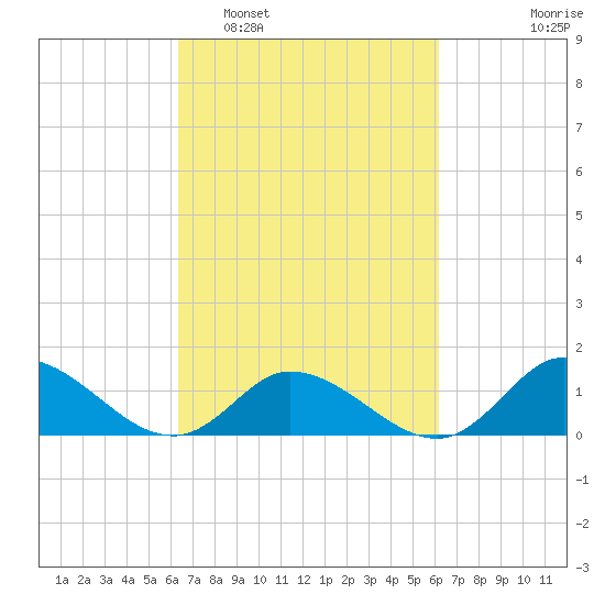 Harkers Island tide chart for Saturday, March 11, 2023