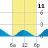 Harkers Island tide chart for Saturday, March 11, 2023