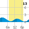 Harkers Island tide chart for Monday, March 13, 2023