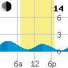Harkers Island tide chart for Tuesday, March 14, 2023