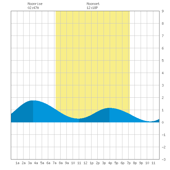 Harkers Island tide chart for Wednesday, March 15, 2023