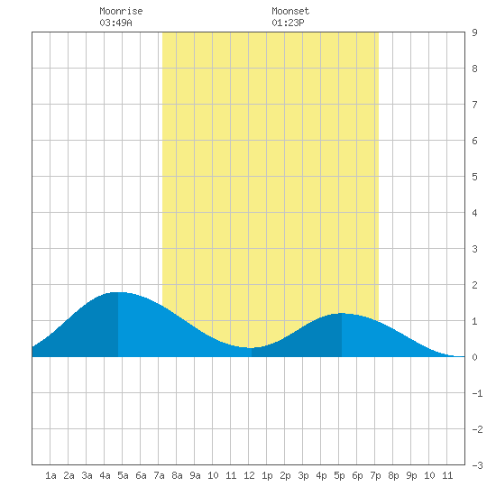 Harkers Island tide chart for Thursday, March 16, 2023