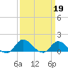 Harkers Island tide chart for Sunday, March 19, 2023