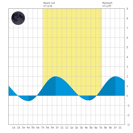 Harkers Island tide chart for Tuesday, March 21, 2023