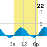 Harkers Island tide chart for Wednesday, March 22, 2023