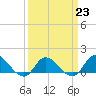 Harkers Island tide chart for Thursday, March 23, 2023