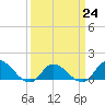 Harkers Island tide chart for Friday, March 24, 2023