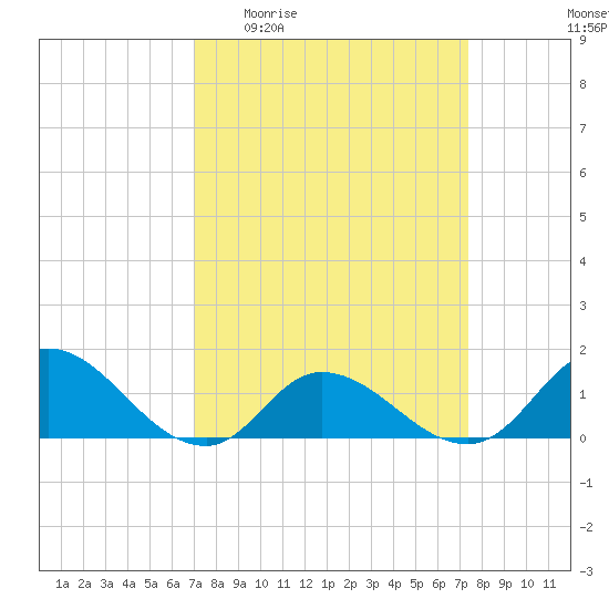 Harkers Island tide chart for Saturday, March 25, 2023