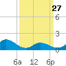 Harkers Island tide chart for Monday, March 27, 2023
