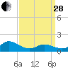 Harkers Island tide chart for Tuesday, March 28, 2023