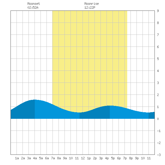 Harkers Island tide chart for Wednesday, March 29, 2023