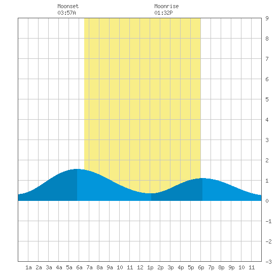 Harkers Island tide chart for Thursday, March 2, 2023