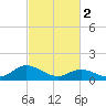 Harkers Island tide chart for Thursday, March 2, 2023