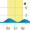 Harkers Island tide chart for Saturday, March 4, 2023