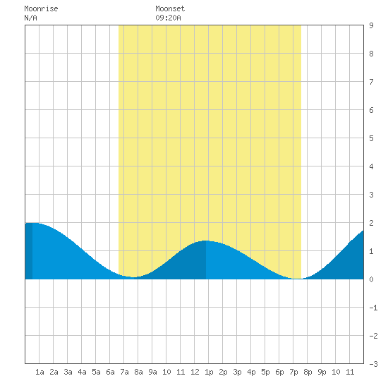Harkers Island tide chart for Monday, April 10, 2023