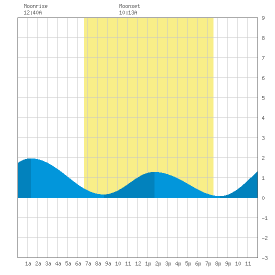 Harkers Island tide chart for Tuesday, April 11, 2023