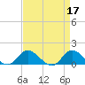 Harkers Island tide chart for Monday, April 17, 2023