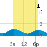Harkers Island tide chart for Saturday, April 1, 2023