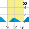 Harkers Island tide chart for Saturday, April 22, 2023