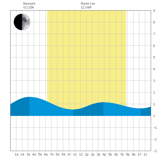 Harkers Island tide chart for Thursday, April 27, 2023