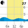 Harkers Island tide chart for Thursday, April 27, 2023