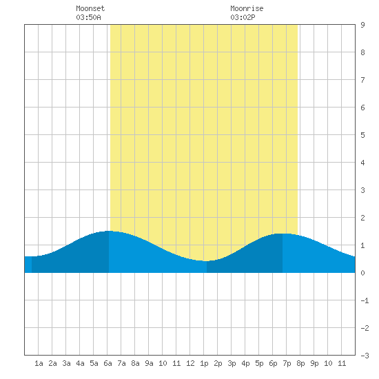 Harkers Island tide chart for Sunday, April 30, 2023