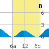 Harkers Island tide chart for Saturday, April 8, 2023