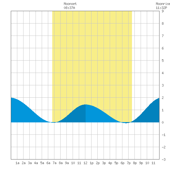 Harkers Island tide chart for Sunday, April 9, 2023
