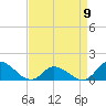 Harkers Island tide chart for Sunday, April 9, 2023