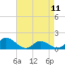 Harkers Island tide chart for Thursday, May 11, 2023