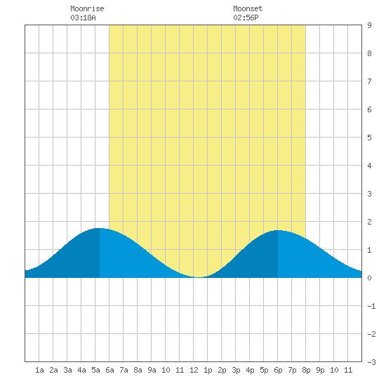 Harkers Island tide chart for Sunday, May 14, 2023
