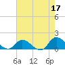 Harkers Island tide chart for Wednesday, May 17, 2023