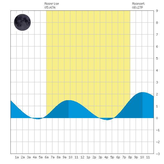 Harkers Island tide chart for Friday, May 19, 2023