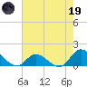 Harkers Island tide chart for Friday, May 19, 2023