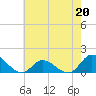 Harkers Island tide chart for Saturday, May 20, 2023