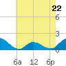 Harkers Island tide chart for Monday, May 22, 2023