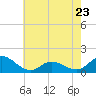 Harkers Island tide chart for Tuesday, May 23, 2023