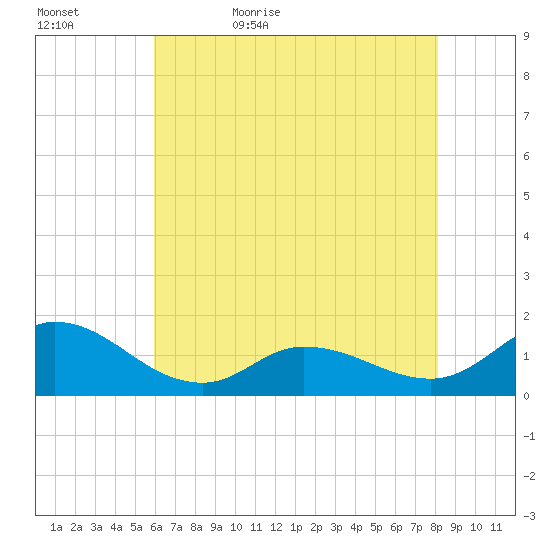 Harkers Island tide chart for Wednesday, May 24, 2023
