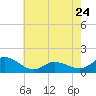 Harkers Island tide chart for Wednesday, May 24, 2023