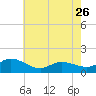 Harkers Island tide chart for Friday, May 26, 2023