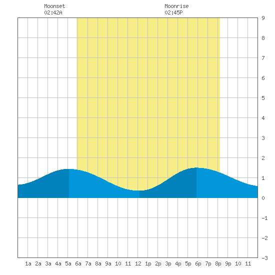 Harkers Island tide chart for Monday, May 29, 2023