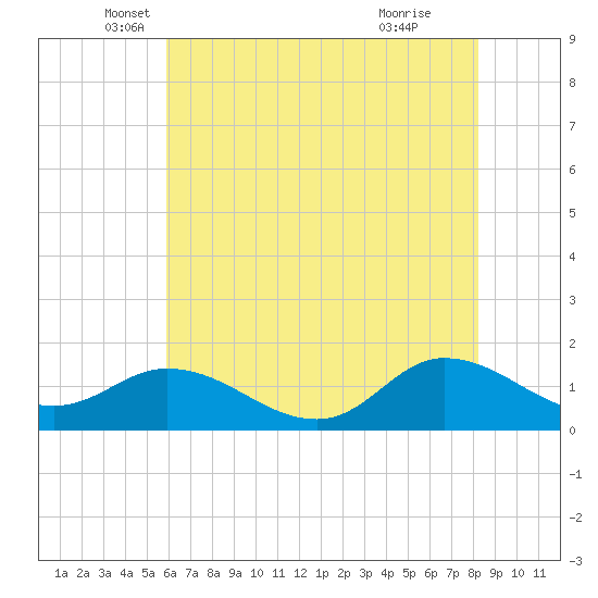 Harkers Island tide chart for Tuesday, May 30, 2023