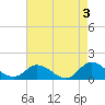 Harkers Island tide chart for Wednesday, May 3, 2023