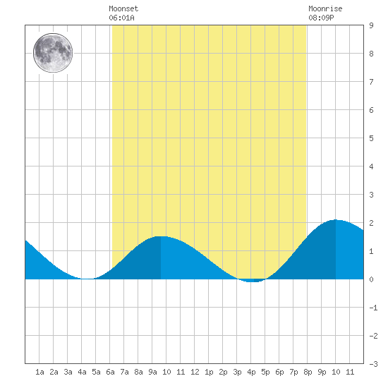 Harkers Island tide chart for Friday, May 5, 2023