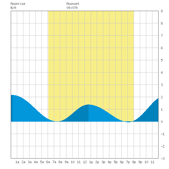 Harkers Island tide chart for Tuesday, May 9, 2023