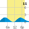 Harkers Island tide chart for Sunday, June 11, 2023