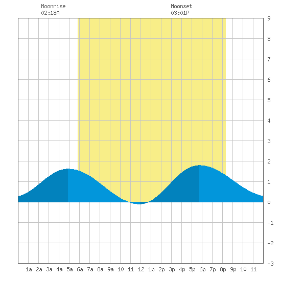Harkers Island tide chart for Monday, June 12, 2023