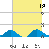 Harkers Island tide chart for Monday, June 12, 2023