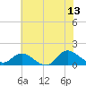 Harkers Island tide chart for Tuesday, June 13, 2023