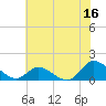 Harkers Island tide chart for Friday, June 16, 2023